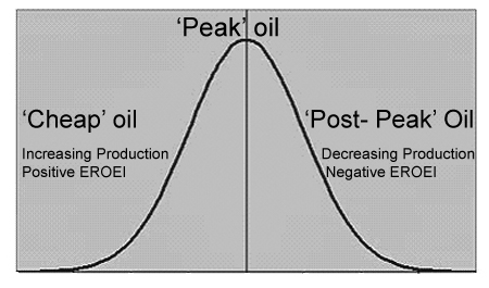 Peak Oil Chart