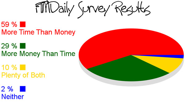 FTMDaily.com Time vs. Money Survey Results