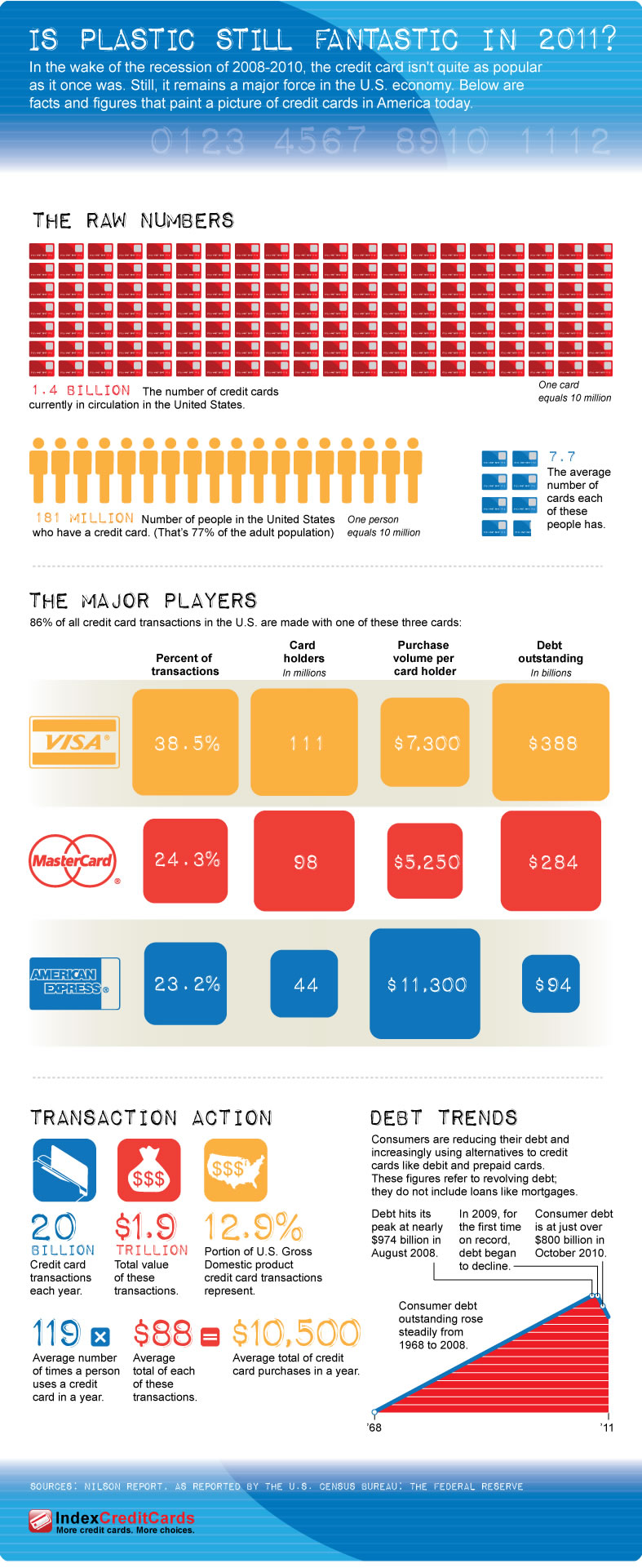 2011 Credit Card Debt Statistics - Christian Debt Coach