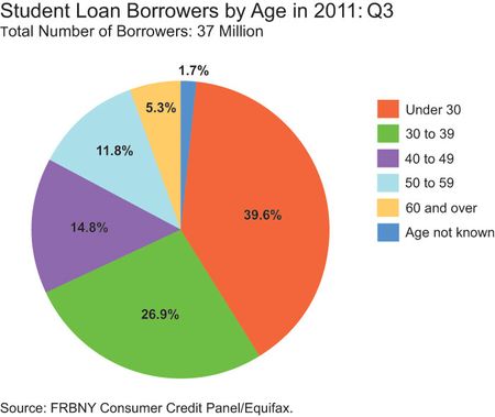 How the Student Loan Crisis is Changing My Real Estate Investment Strategy