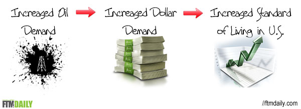 The Benefits of the Petrodollar System Explained