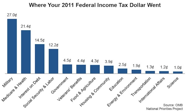 Federal Tax Chart 2011