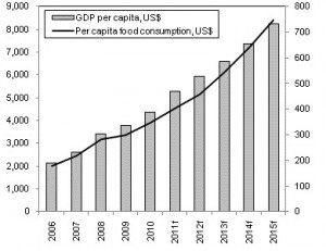 China Forecasted Food Consumption