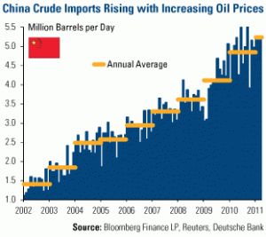 China Oil Imports