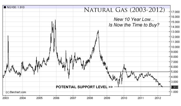 The Case for Investing in Natural Gas in 2012