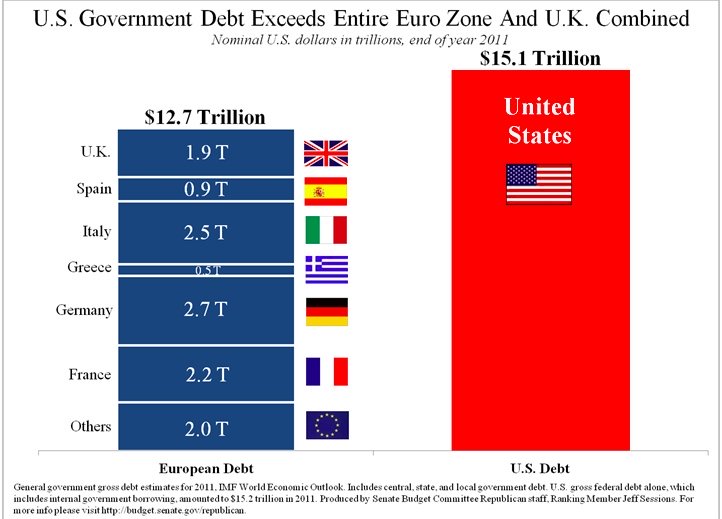 U.S. National Debt vs Eurozone Debt