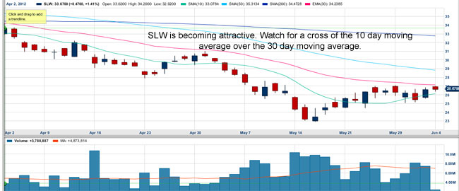 SLW chart