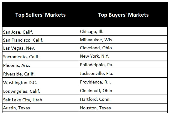 Top Home Buyers Markets and Seller Markets