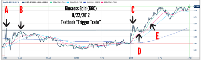 KGC - The Perfect Trigger Trade