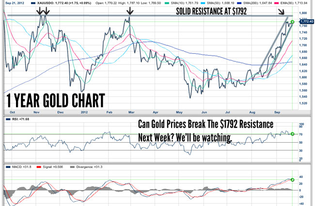 Can Gold Break its Resistance?