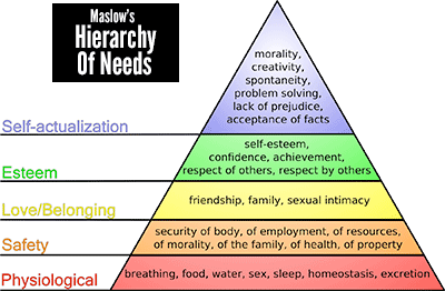 https://followthemoney.com/wp-content/uploads/2012/09/maslow-hierarchy.gif