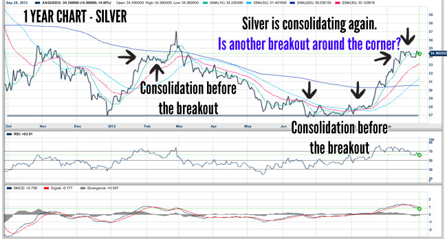 Silver is Consolidating - Is Preparing to Breakout?