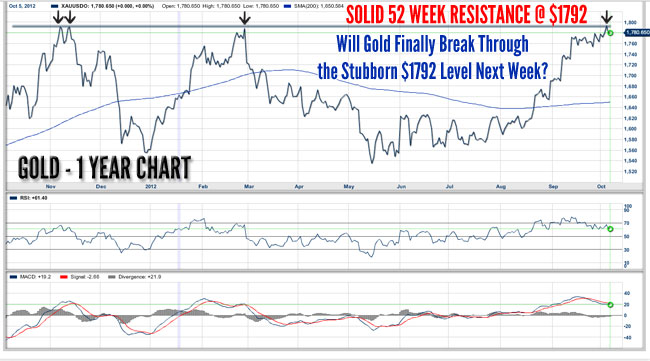 Will Gold Finally Break Through  the Stubborn $1792 Level Next Week?