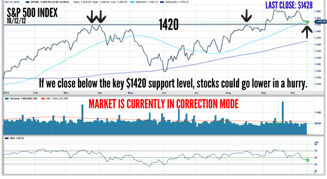 Watch the Key 1420 Support Level on the S&P 500 Index Next Week