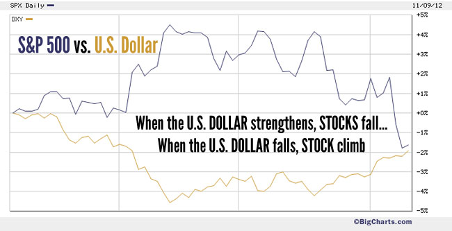 U.S. Dollar vs. S&P 500 Index