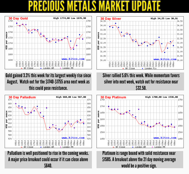 Precious Metals Market Update - Gold Investing, Silver Investing, Palladium Investing, Platinum Investing