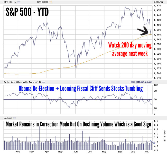 S&P 500 Index - YTD 2012