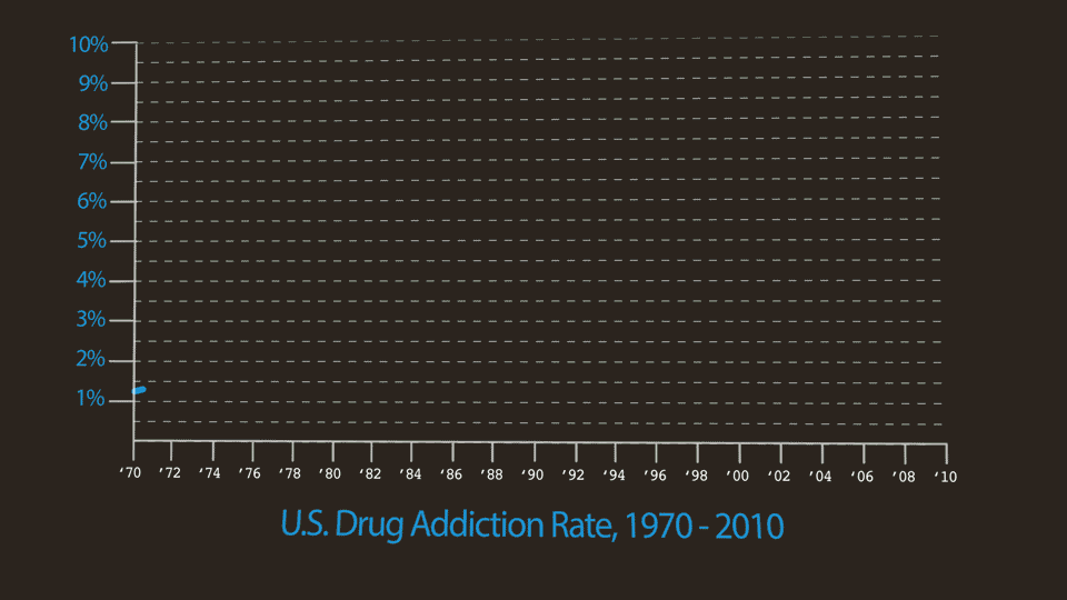 A Chart That Says the War on Drugs Isn't Working
