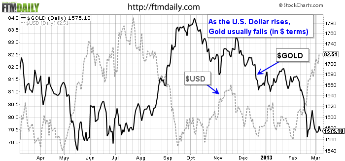 Precious Metals Market Update - 3/1/13