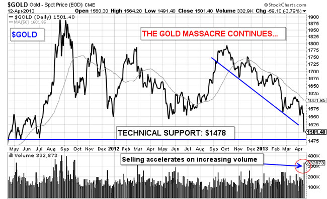 gold pricing chart