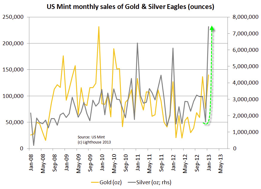 Surging Demand Forces U.S. Mint to Suspend Some Gold Sales