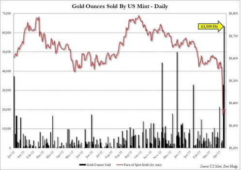 Surging Demand Forces U.S. Mint to Suspend Some Gold Sales