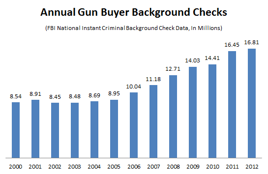 Smith & Wesson Reports Record Sales as Gun Demand Soars