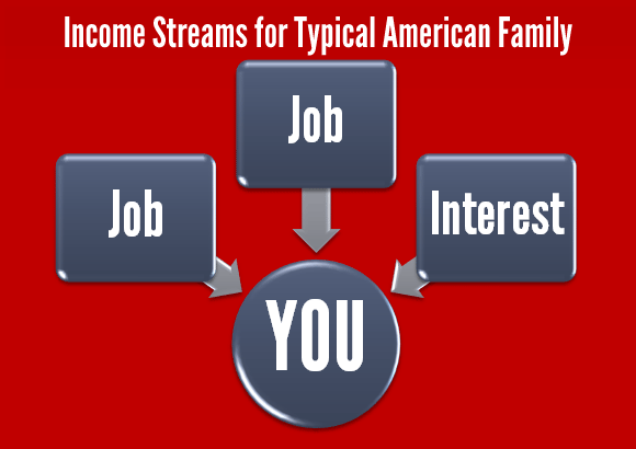 Typical Family Income Streams
