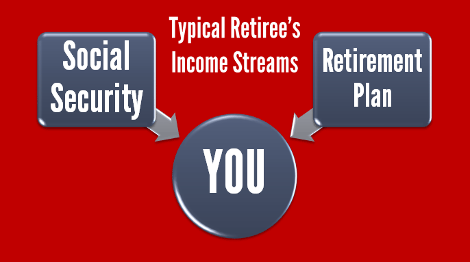 Typical Retiree Income Streams