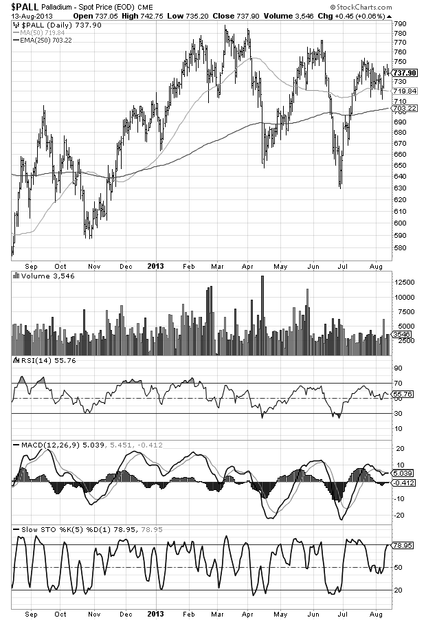 One year Palladium