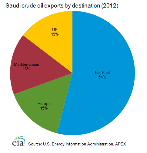 saudi-oil-exports