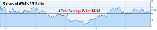 Is Now a Good Time to Invest in Wal-Mart?