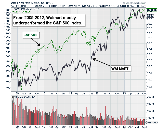 wmt-vs-spx