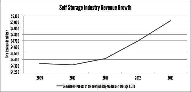 self-storage-revenue-growth