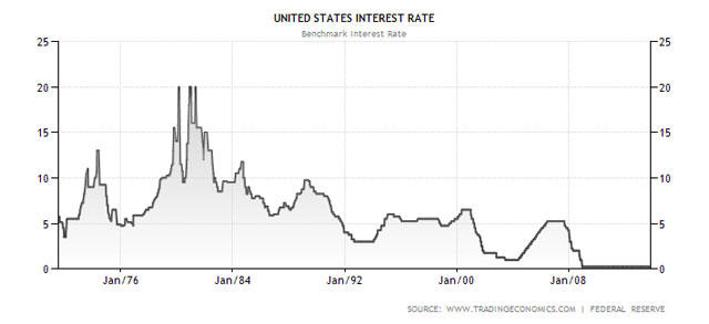 The Fed's 