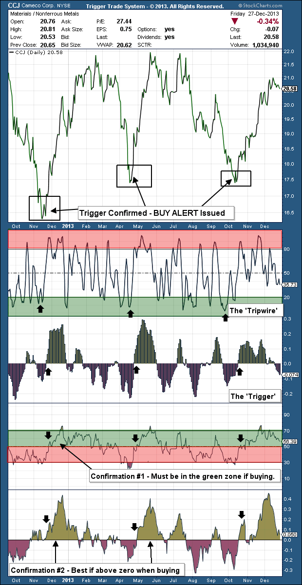 ccj-buy-signals-tt