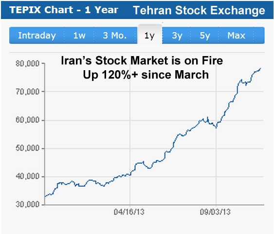 Tehran Stock Exchange Up Over 120% Since March