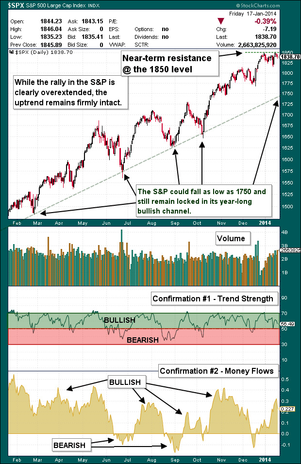 S&P 500 Index Hits Major Resistance at 1850