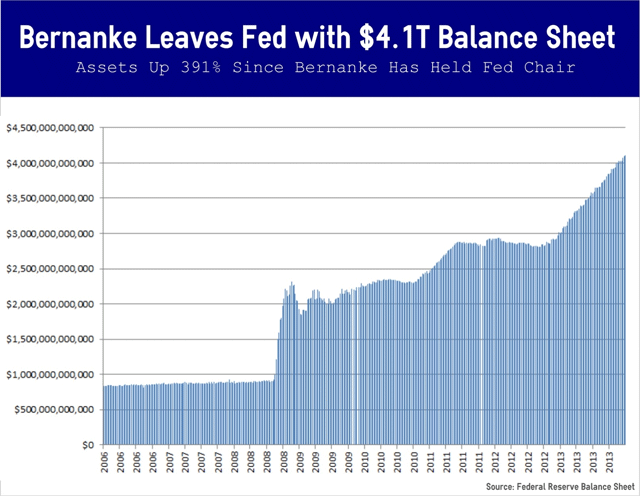 Bernanke Leaves Fed with Record $4.1 Trillion Balance Sheet