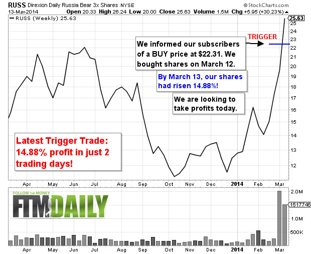 Our Bearish Call On Russian Stocks Nets 15% in Just 48 Hours