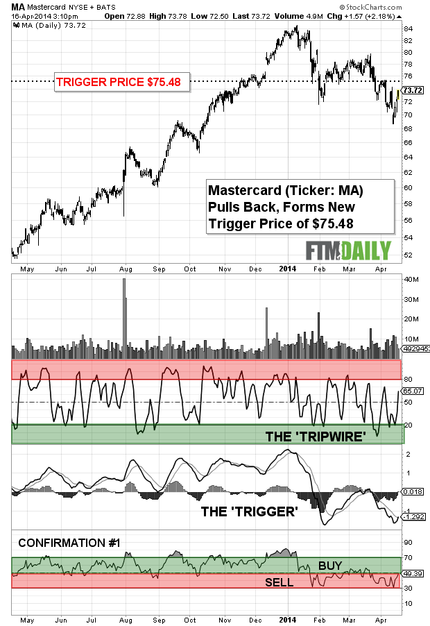 Mastercard Stock Price Chart