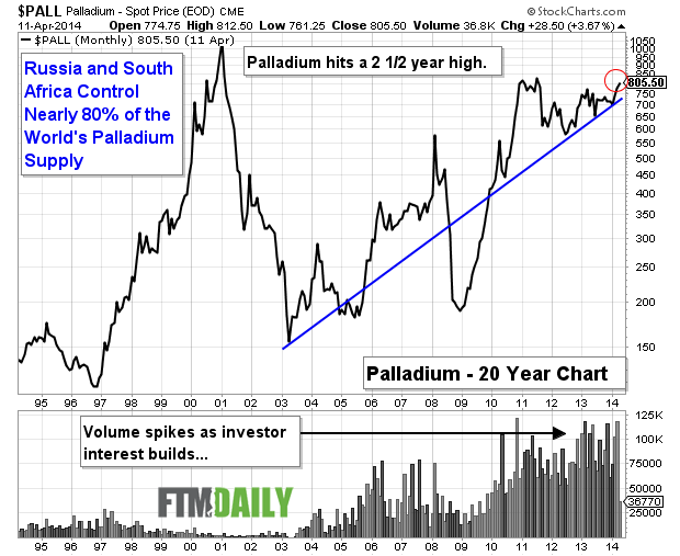 Palladium Soars to 32-Month High On Supply Fears