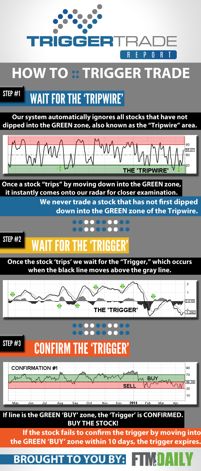 Trigger Trading 101: An Update on our Stock Trading System