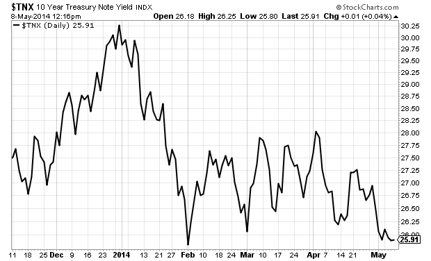 10-year-treaury-6month-chart