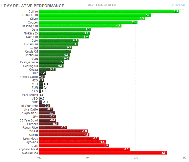 U.S. Stocks Soar on Little News and Light Volume