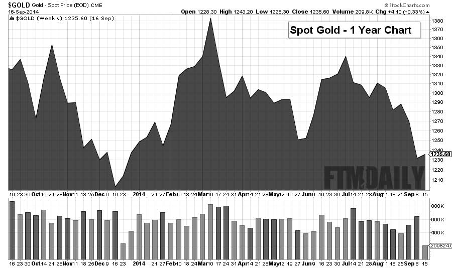 1 Year Gold Chart - FTMDaily