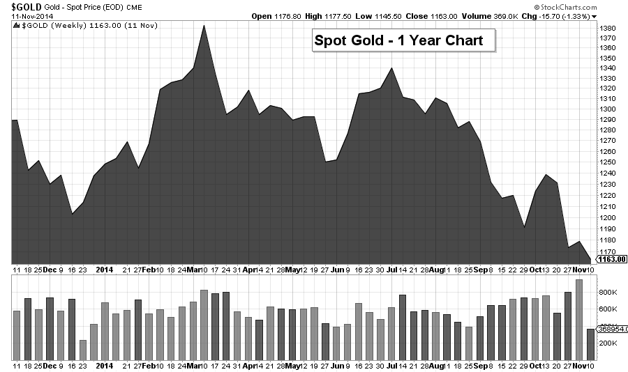 gold chart