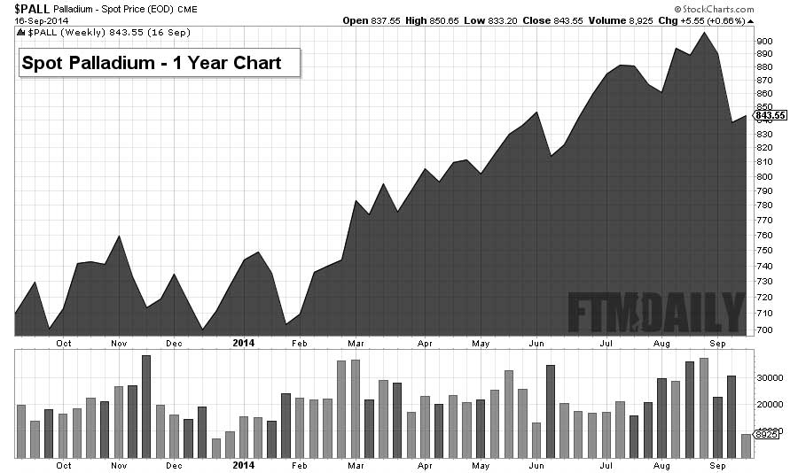 1 Year Palladium Chart - FTMDaily