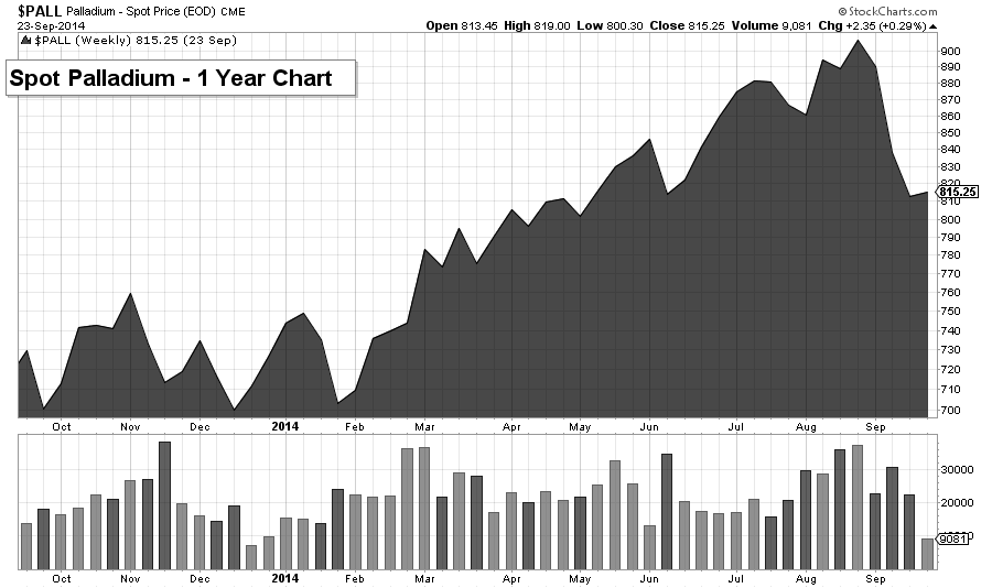 palladium 1 yr