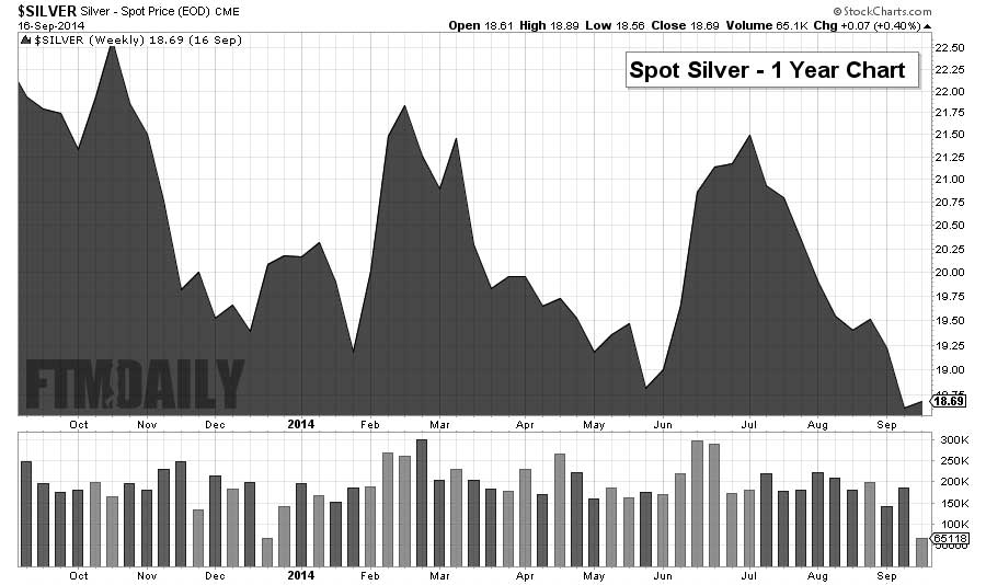 1 Year Silver Chart - FTMDaily